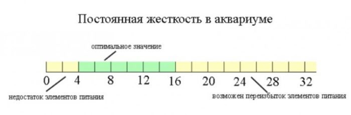 Постоянная жесткость в аквариуме
